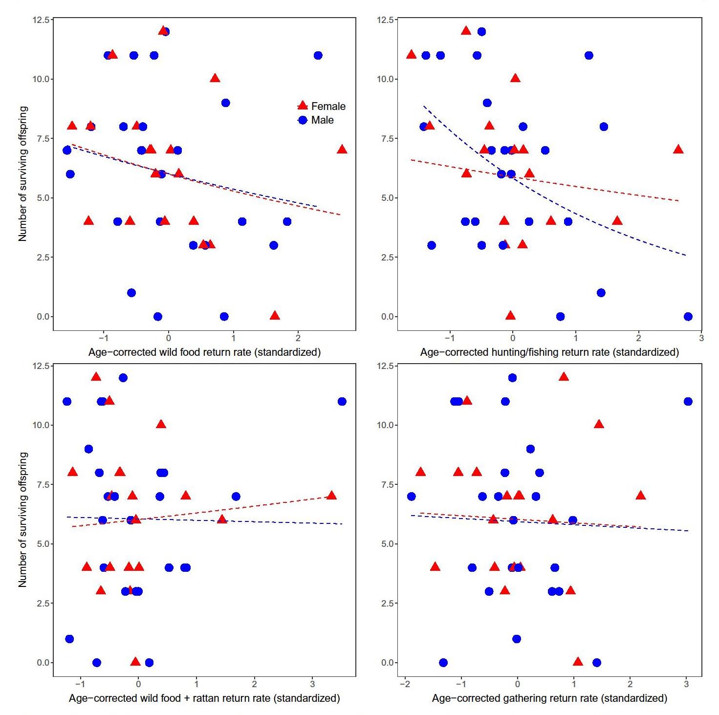 f-p-foraging-performance-prosociality-and-kin-pres-1.jpg