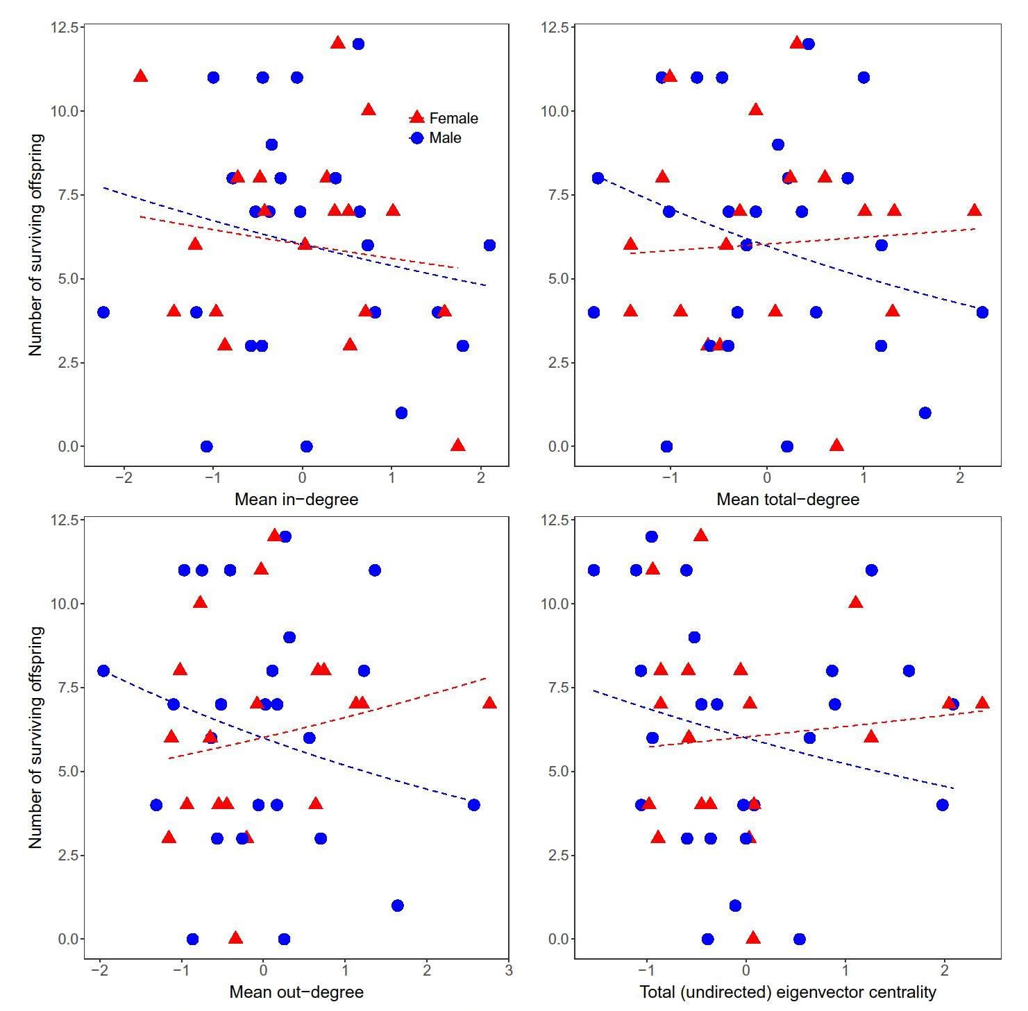 f-p-foraging-performance-prosociality-and-kin-pres-2.jpg